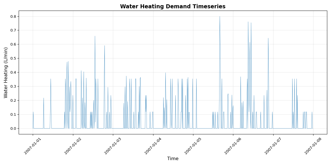 Water Heating Demand
Timeseries